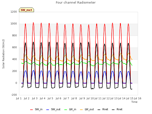 plot of Four channel Radiometer