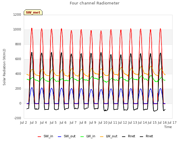 plot of Four channel Radiometer