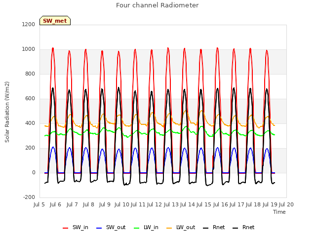 plot of Four channel Radiometer