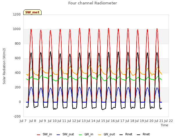 plot of Four channel Radiometer