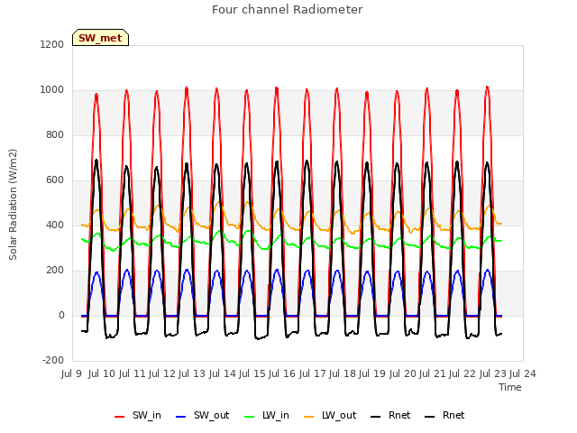 plot of Four channel Radiometer