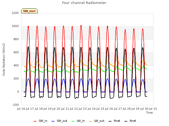 plot of Four channel Radiometer