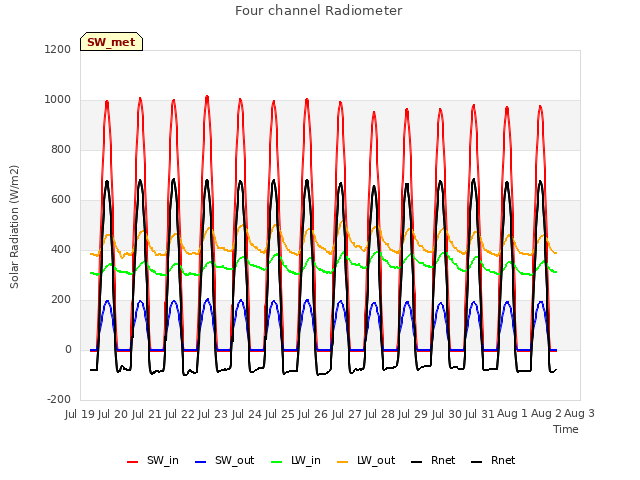 plot of Four channel Radiometer