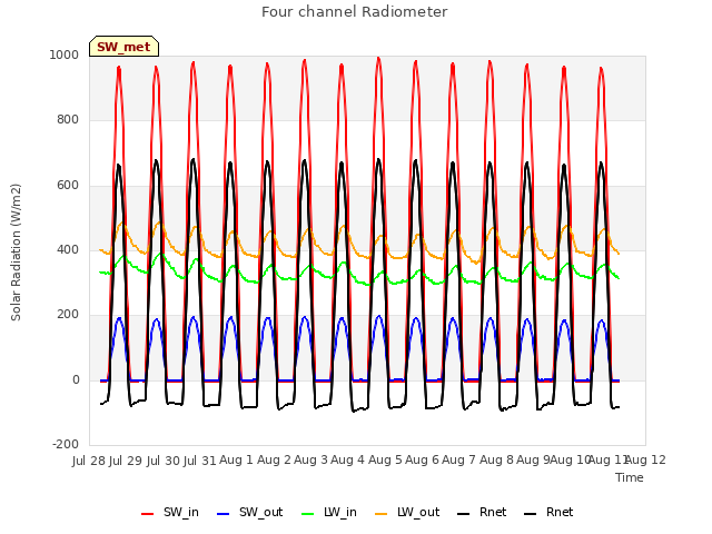 plot of Four channel Radiometer