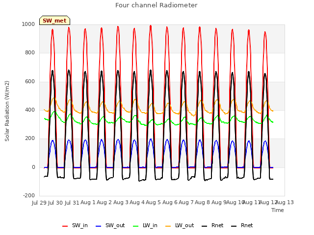 plot of Four channel Radiometer