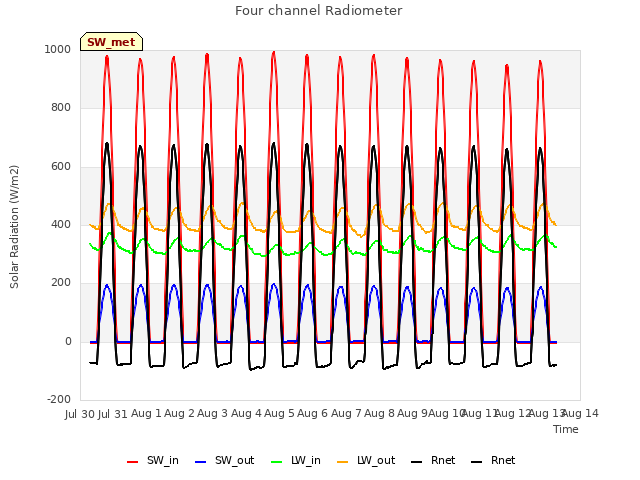 plot of Four channel Radiometer