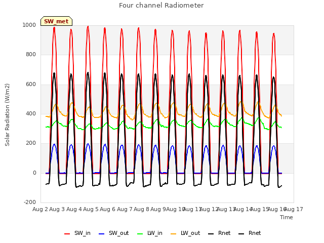 plot of Four channel Radiometer