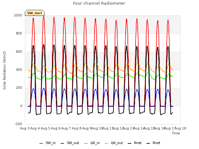 plot of Four channel Radiometer