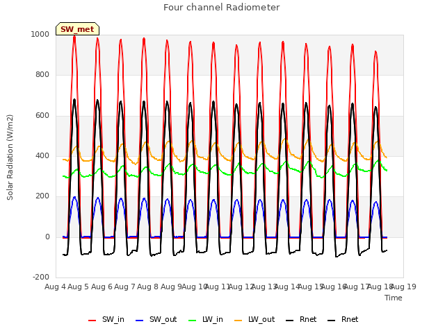 plot of Four channel Radiometer