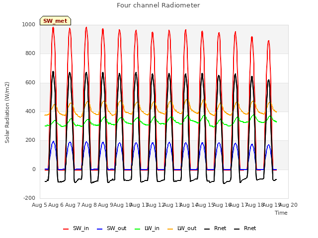 plot of Four channel Radiometer