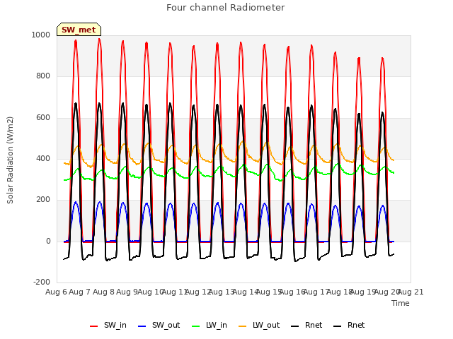 plot of Four channel Radiometer