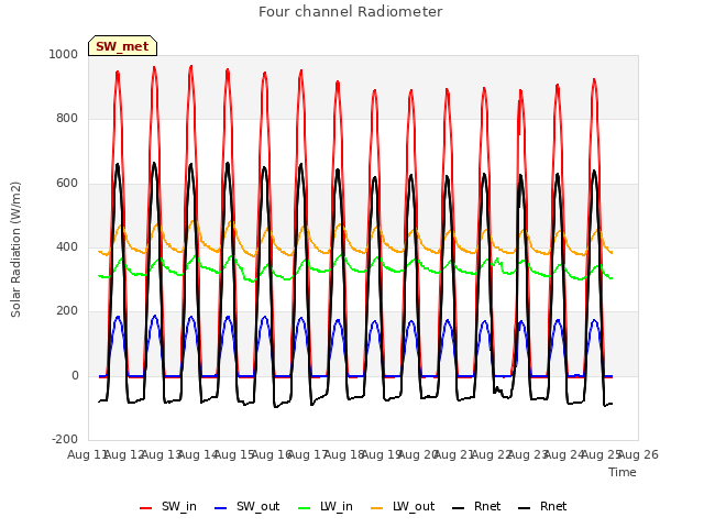 plot of Four channel Radiometer