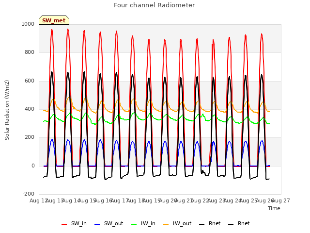 plot of Four channel Radiometer