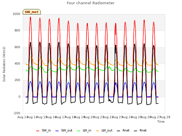 plot of Four channel Radiometer