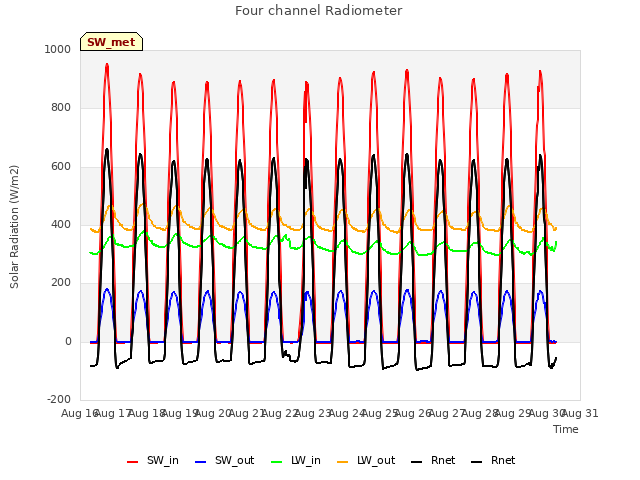 plot of Four channel Radiometer