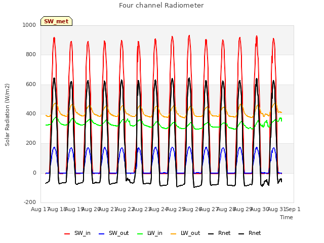 plot of Four channel Radiometer