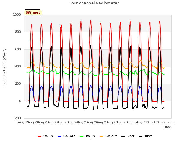 plot of Four channel Radiometer