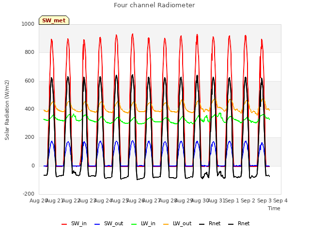 plot of Four channel Radiometer