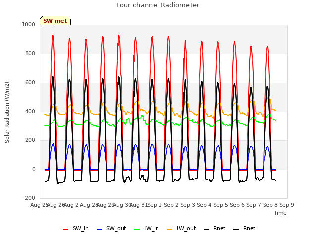 plot of Four channel Radiometer