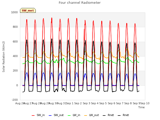 plot of Four channel Radiometer