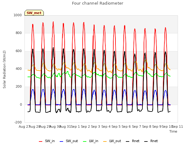 plot of Four channel Radiometer