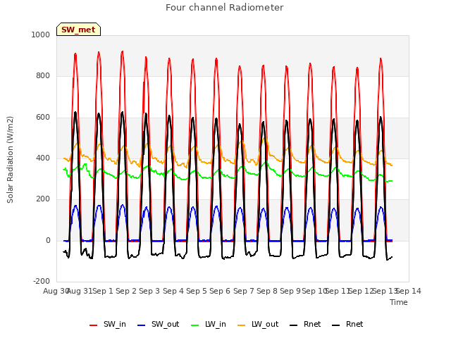 plot of Four channel Radiometer