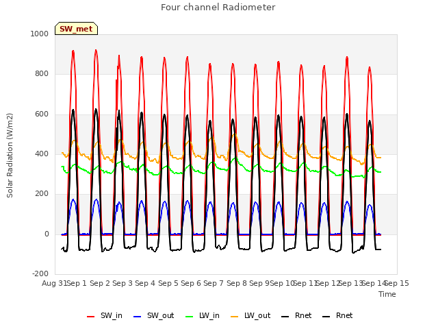 plot of Four channel Radiometer