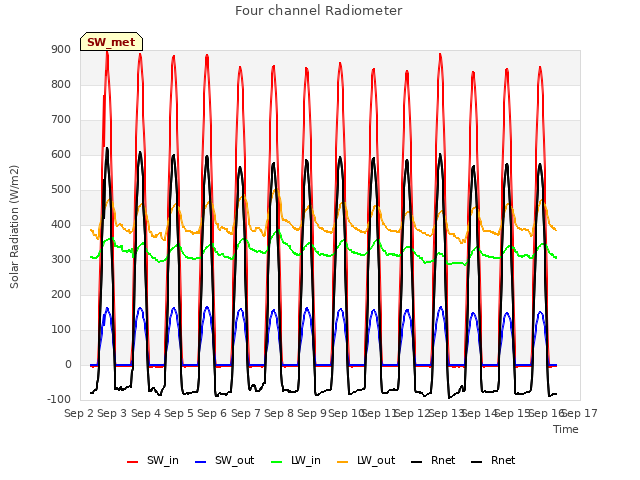 plot of Four channel Radiometer