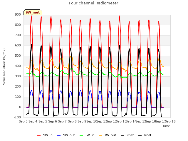 plot of Four channel Radiometer