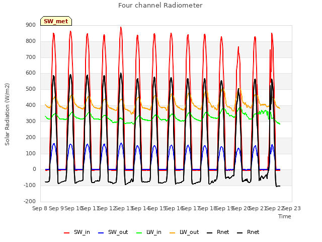 plot of Four channel Radiometer