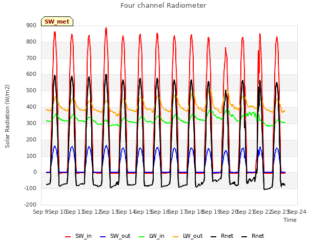 plot of Four channel Radiometer