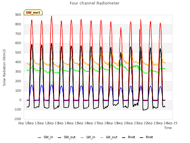 plot of Four channel Radiometer