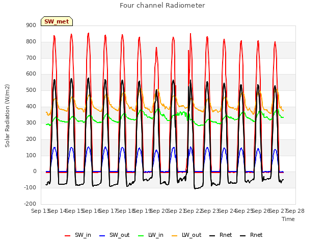 plot of Four channel Radiometer