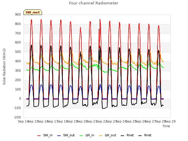 plot of Four channel Radiometer