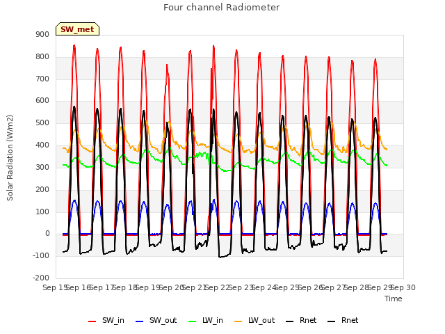 plot of Four channel Radiometer