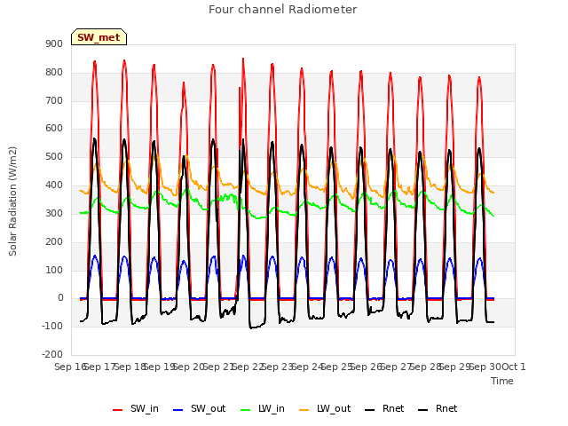 plot of Four channel Radiometer