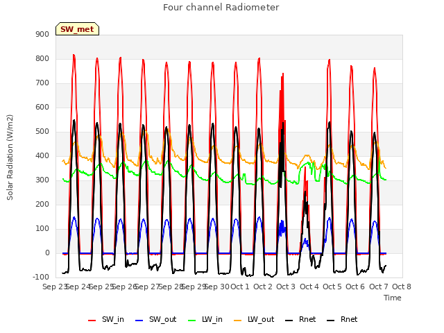 plot of Four channel Radiometer