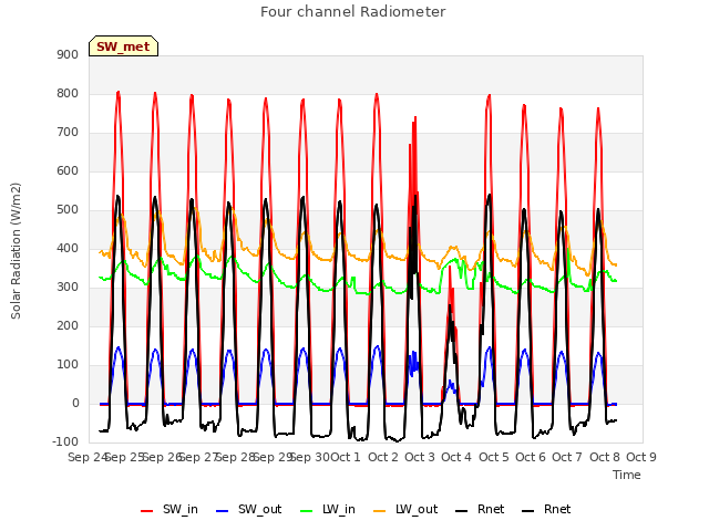 plot of Four channel Radiometer