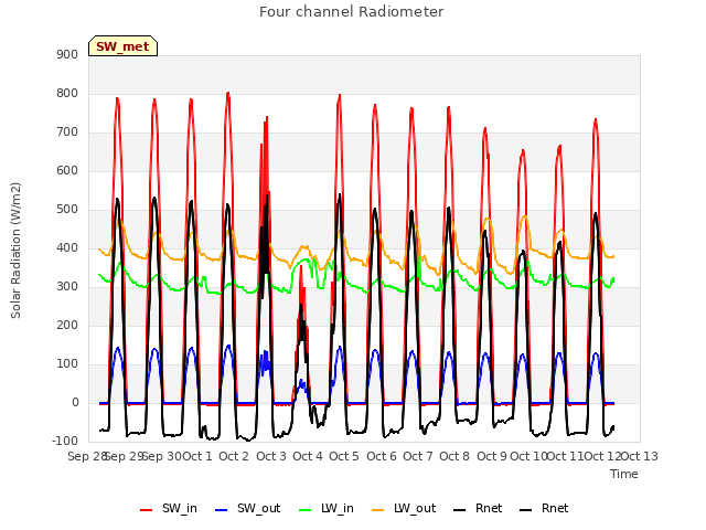 plot of Four channel Radiometer