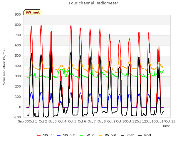 plot of Four channel Radiometer