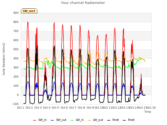 plot of Four channel Radiometer