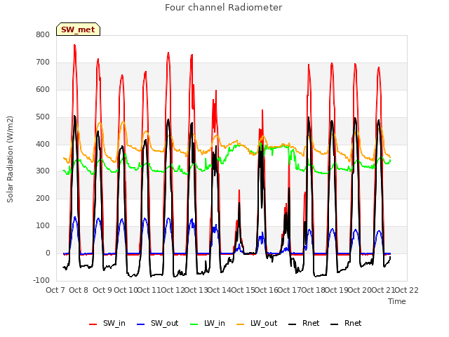 plot of Four channel Radiometer