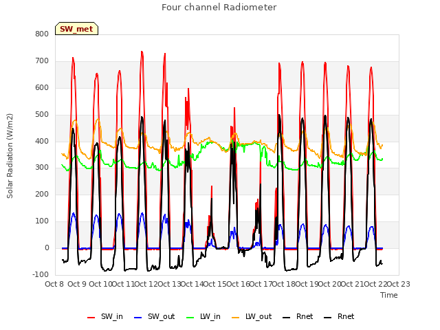 plot of Four channel Radiometer