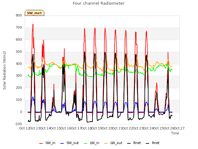 plot of Four channel Radiometer