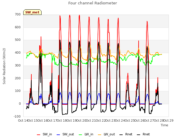 plot of Four channel Radiometer