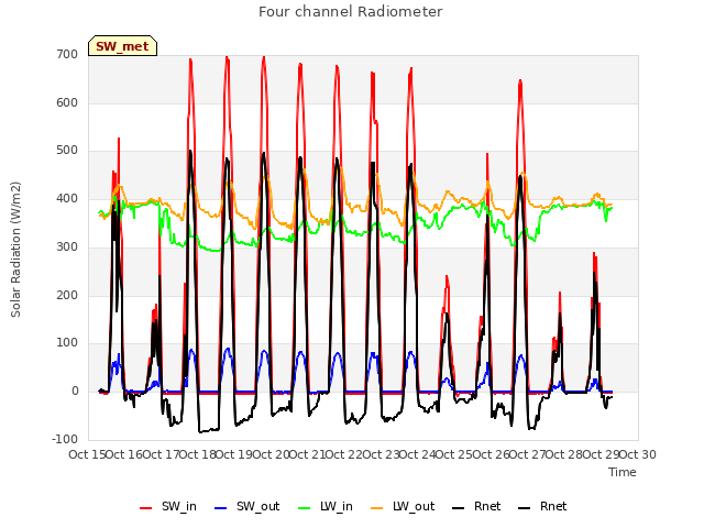 plot of Four channel Radiometer