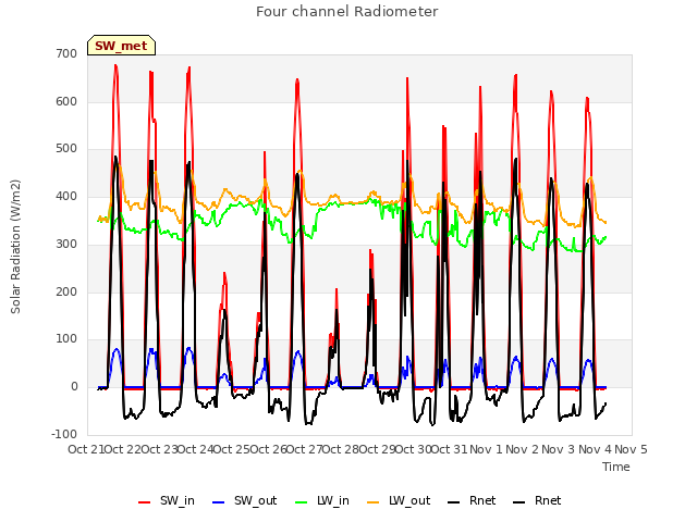 plot of Four channel Radiometer