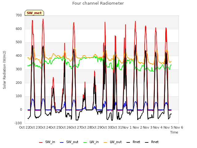 plot of Four channel Radiometer