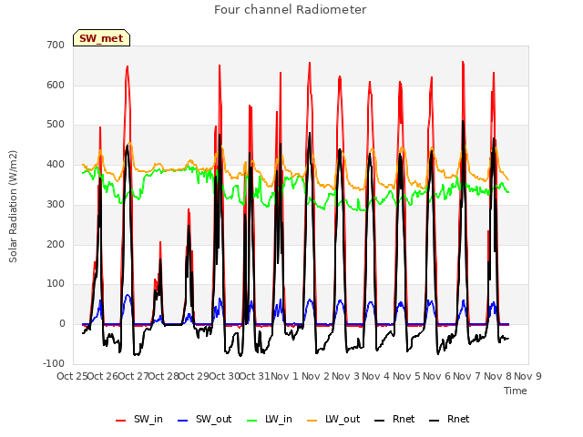 plot of Four channel Radiometer