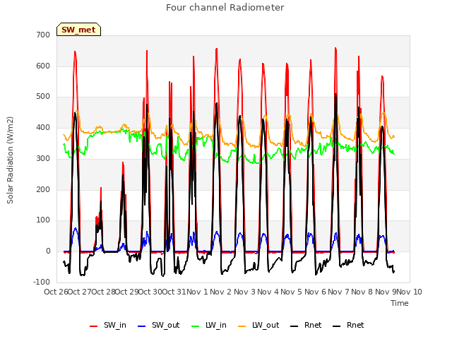 plot of Four channel Radiometer